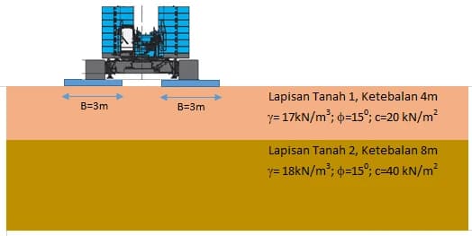 Crane crawler di atas mat selebar 3 m dengan dua lapisan tanah: lapisan 1 tebal 4 m dan lapisan 2 tebal 8 m beserta parameternya